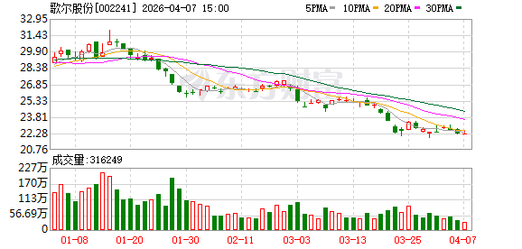 歌尔股份:公司目前的精密光学业务主要涉及面向AI智能眼镜等相关的光波导器件及模组、光学透镜等产品 第1张 歌尔股份:公司目前的精密光学业务主要涉及面向AI智能眼镜等相关的光波导器件及模组、光学透镜等产品 第1张