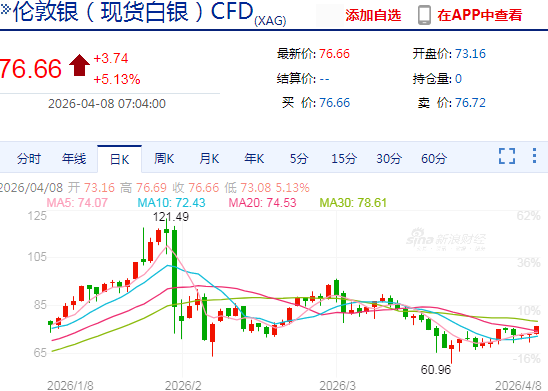 快讯：现货白银日内涨超5%、现货黄金日内涨超2%  第3张