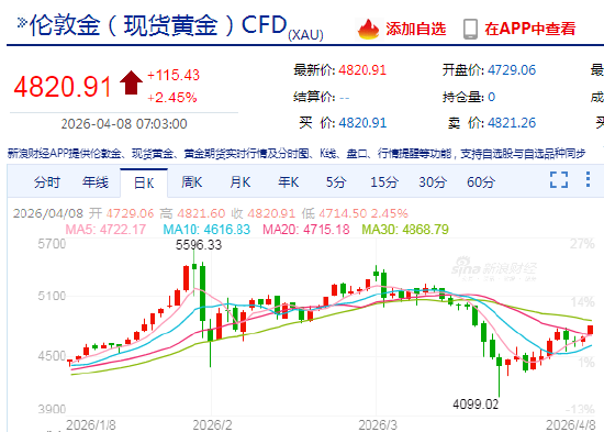 快讯：现货白银日内涨超5%、现货黄金日内涨超2%  第4张