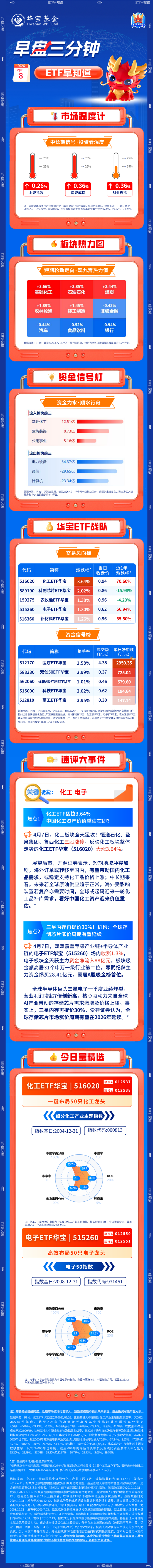 【早盘三分钟】4月8日华宝基金ETF早知道  第1张