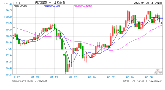 避险情绪回落，美元指数跌至99关口附近等待美联储纪要指引  第1张
