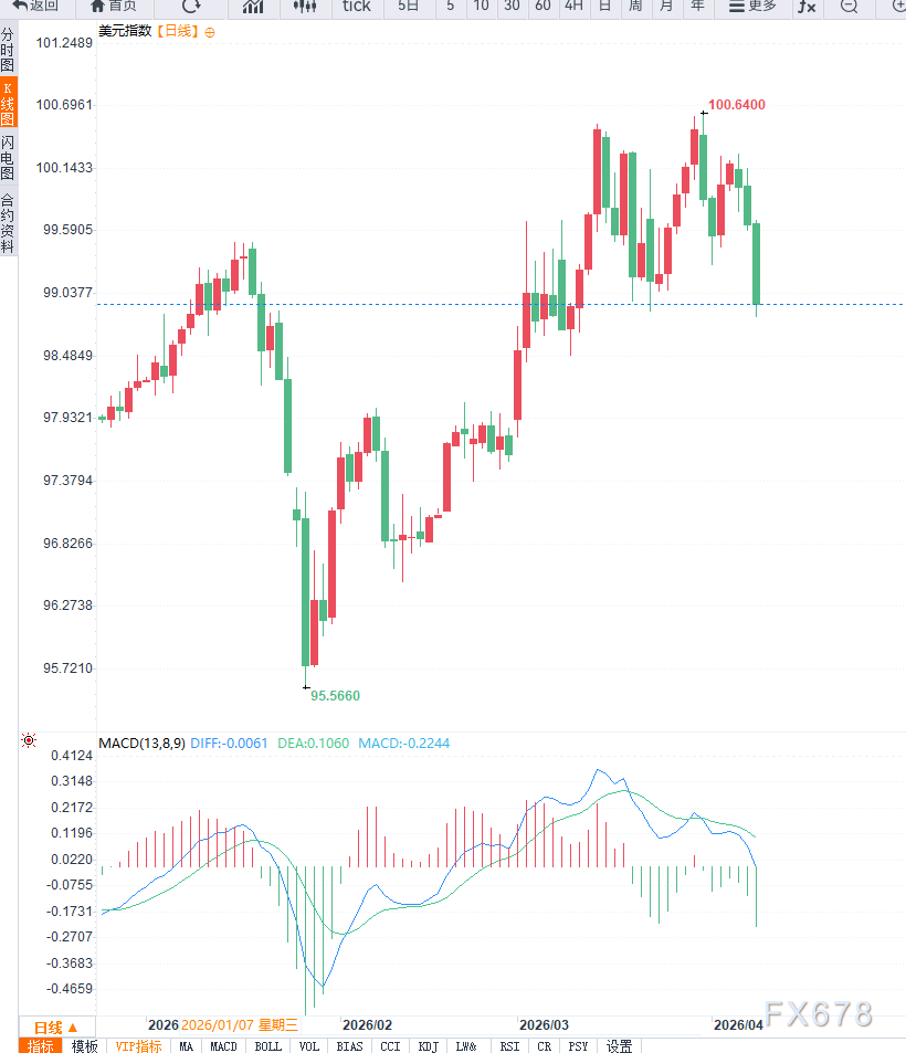 避险情绪回落，美元指数跌至99关口附近等待美联储纪要指引  第3张