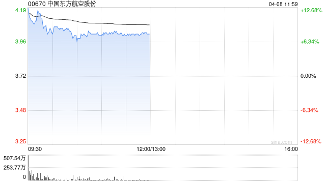 航空股早盘集体上扬 东方航空涨逾8%中国国航涨逾6%  第1张