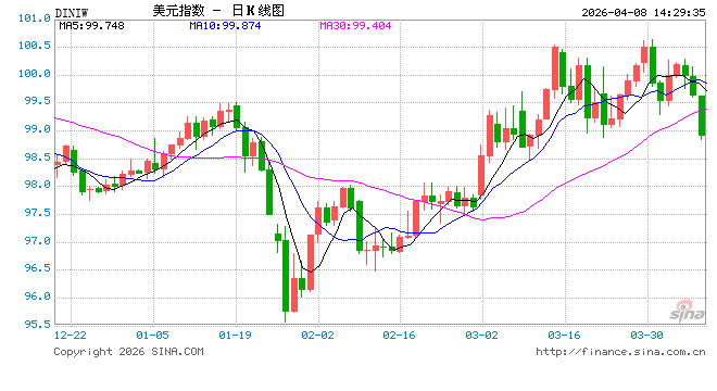 美经济或早已步入衰退？穆迪首席：看看就业市场发出的这一信号！  第1张