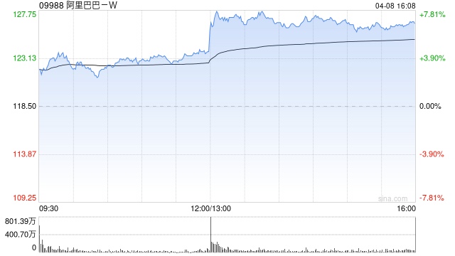 阿里巴巴午后拉升涨近8%,千问3.6Plus问鼎全球大模型调用量周榜,神秘AI模型“Happy Horse”登顶全球 第1张 阿里巴巴午后拉升涨近8%,千问3.6Plus问鼎全球大模型调用量周榜,神秘AI模型“Happy Horse”登顶全球 第1张