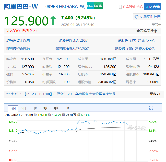 阿里巴巴午后拉升涨近8%,千问3.6Plus问鼎全球大模型调用量周榜,神秘AI模型“Happy Horse”登顶全球 第2张 阿里巴巴午后拉升涨近8%,千问3.6Plus问鼎全球大模型调用量周榜,神秘AI模型“Happy Horse”登顶全球 第2张
