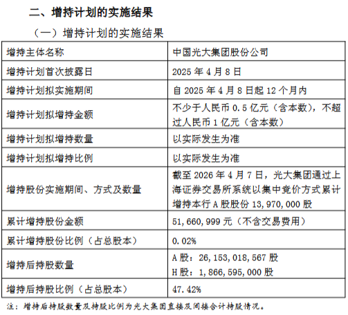 光大银行控股股东增持计划实施完毕：增持1397万股 累计增持金额5166万元  第1张