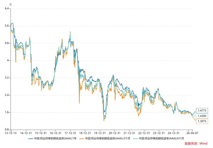 资金“淤积”规模或超万亿，推动存单利率触及历史极低值，钱从何来？  第1张