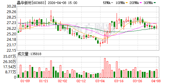 晶华新材:公司已于2024年10月1日披露了《2024年限制性股票与股票期权激励计划(草案)》等相关内容 第1张 晶华新材:公司已于2024年10月1日披露了《2024年限制性股票与股票期权激励计划(草案)》等相关内容 第1张