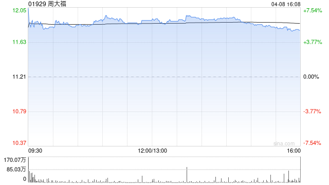 周大福获董事会主席郑家纯增持40万股 每股作价为11港元  第1张