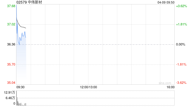 中伟新材发盈喜 预期第一季度归母净利润约5.3亿至5.9亿元同比增加72.32%至91.82%  第1张