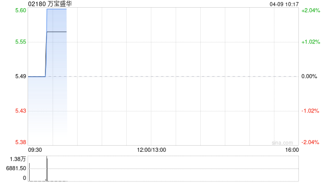 万宝盛华根据受限制股份单位计划授出合共318.75万份受限制股份单位  第1张