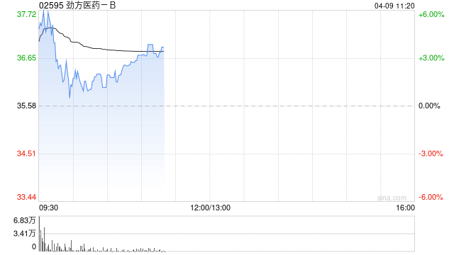 劲方医药-B早盘涨超5% GFH375获得第二项突破性疗法认定  第1张