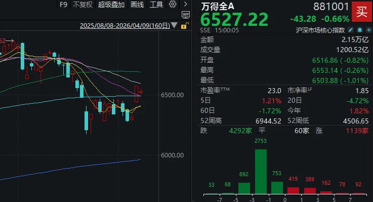 昨天超5000家上涨，今天超4200家下跌！A股发生了什么？  第1张