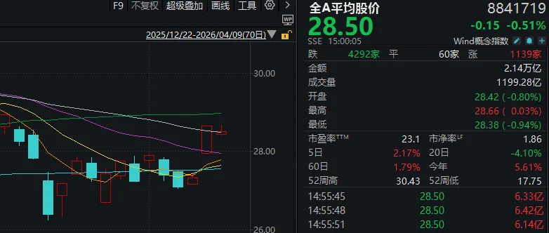 昨天超5000家上涨，今天超4200家下跌！A股发生了什么？  第2张