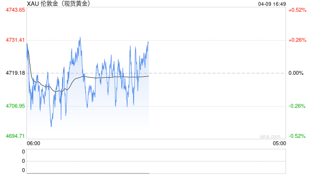 WGC详解黄金走势：早期企稳迹象出现 但需警惕高油价冲击  第2张