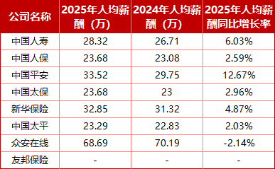 上市险企哪家员工多、薪酬高？仅人保逆势扩编、平安减员仍涨薪、众安高薪微降，三家总薪酬降低  第6张