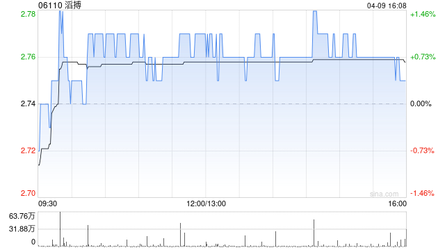 花旗:对滔搏开启30天上行催化观察 股息率高兼憧憬毛利率提升 第1张 花旗:对滔搏开启30天上行催化观察 股息率高兼憧憬毛利率提升 第1张