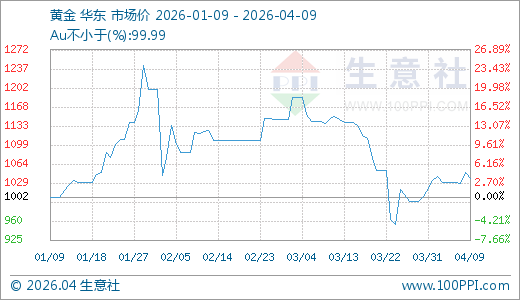 04月09日黄金1037.27元/克 10天上涨3.12% 第1张 04月09日黄金1037.27元/克 10天上涨3.12% 第1张