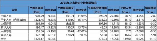 巨头大个险改革进行时：人力再少10万，难题还在出清中  第1张