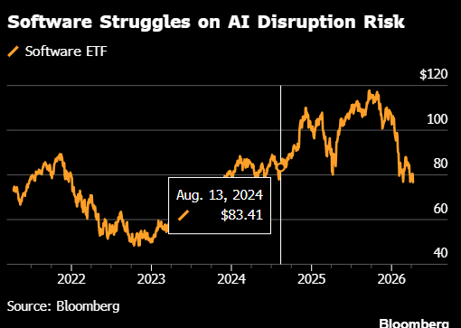 软件股再度集体重挫 AI智能体令行业增长前景受到沉重打击 第2张 软件股再度集体重挫 AI智能体令行业增长前景受到沉重打击 第2张