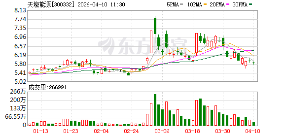 天壕能源：神安线当前输气价格为0.195元/立方米  第1张
