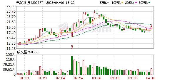汽轮科技:公司主要产品工业汽轮机系根据客户订单个性化设计,功率范围覆盖0.5~200MW 第1张 汽轮科技:公司主要产品工业汽轮机系根据客户订单个性化设计,功率范围覆盖0.5~200MW 第1张