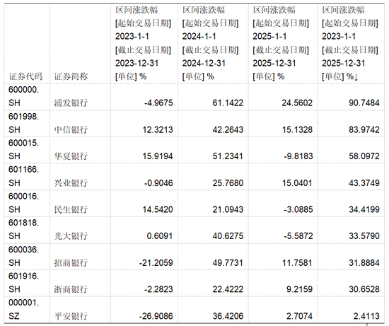 股份行分化加剧的三年:谁在突围?谁在掉队? 第2张 股份行分化加剧的三年:谁在突围?谁在掉队? 第2张