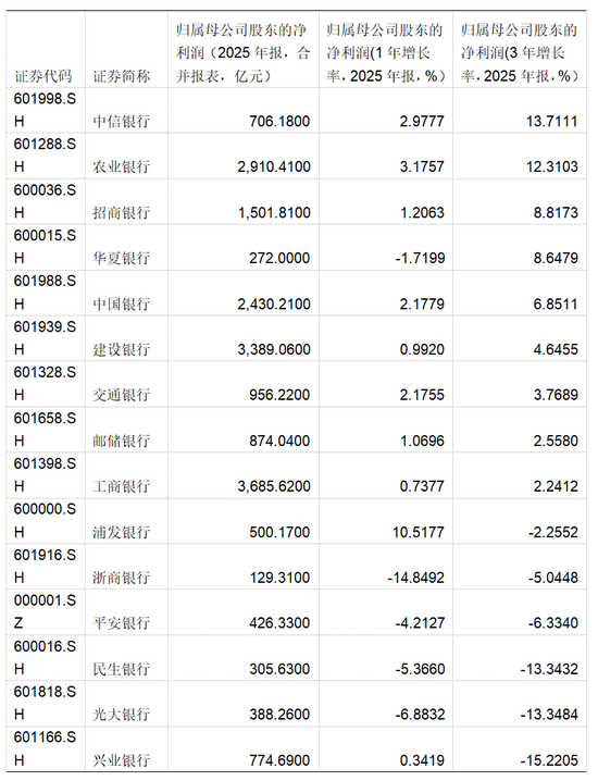 股份行分化加剧的三年:谁在突围?谁在掉队? 第3张 股份行分化加剧的三年:谁在突围?谁在掉队? 第3张