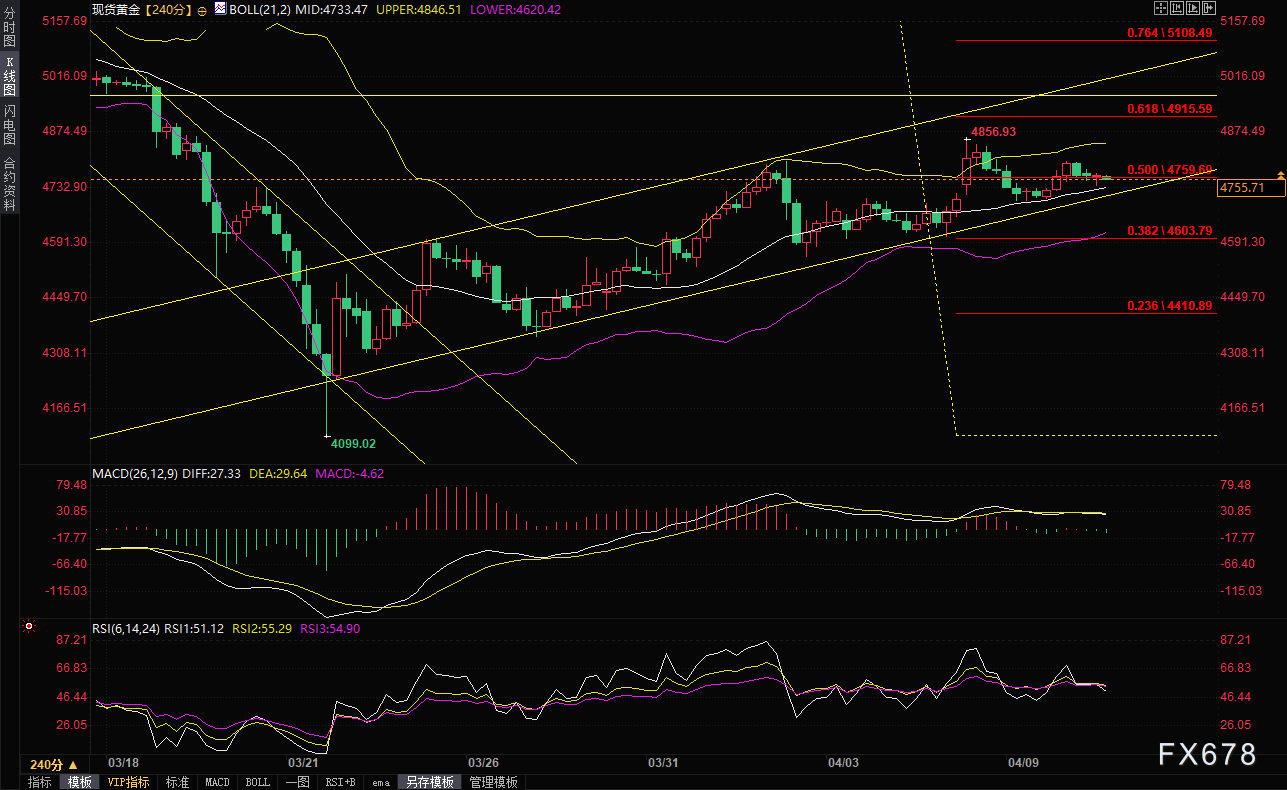 CPI数据即将引爆市场!霍尔木兹海峡断航+美联储鹰派,金价还能上攻吗? 第3张 CPI数据即将引爆市场!霍尔木兹海峡断航+美联储鹰派,金价还能上攻吗? 第3张