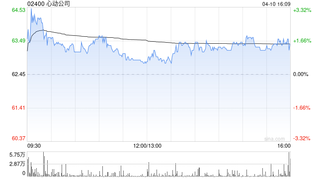 华创证券:首次覆盖心动公司给予“强推”评级 目标价为100.9港元 第1张 华创证券:首次覆盖心动公司给予“强推”评级 目标价为100.9港元 第1张