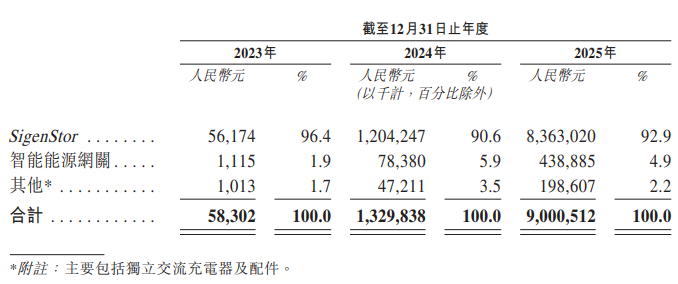 思格新能港股IPO:豪华基石扎堆800亿储能新星 营收两年增150倍 盈利快速兑现 需关注产品集中风险与竞争格局 第4张 思格新能港股IPO:豪华基石扎堆800亿储能新星 营收两年增150倍 盈利快速兑现 需关注产品集中风险与竞争格局 第4张