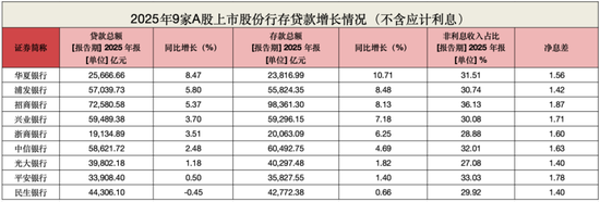 股份行座次大洗牌！兴业营收反超中信，招行净利破1500亿，民生营收增速第一  第3张