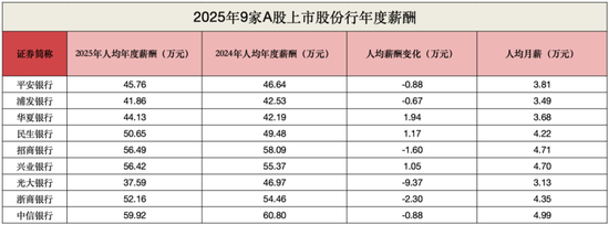 股份行座次大洗牌！兴业营收反超中信，招行净利破1500亿，民生营收增速第一  第7张