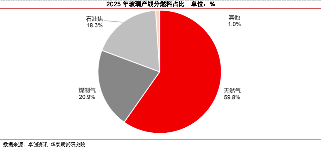 冷修加速，能否扭转玻璃市场弱势？  第5张