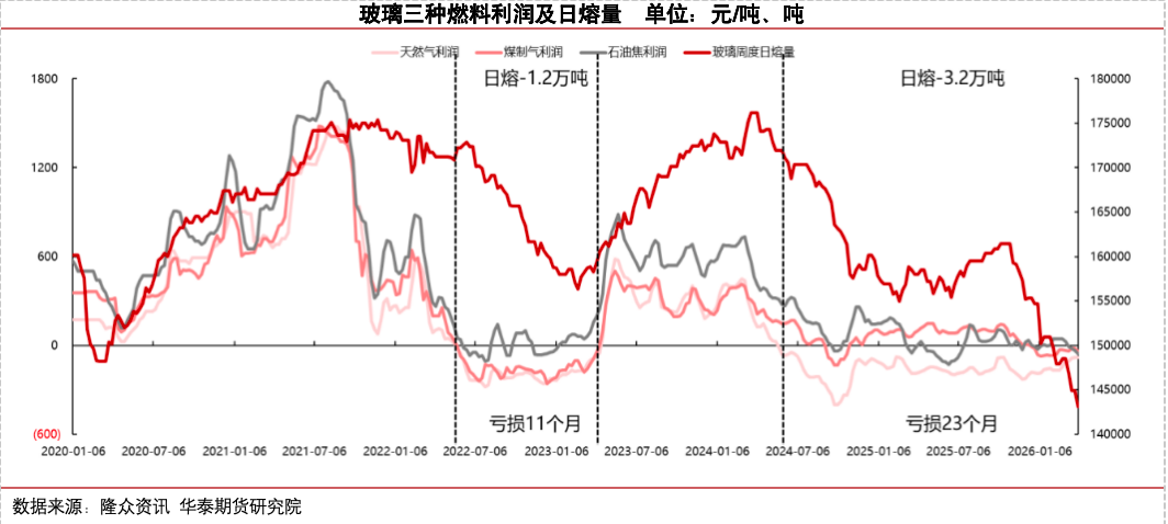 冷修加速，能否扭转玻璃市场弱势？  第7张