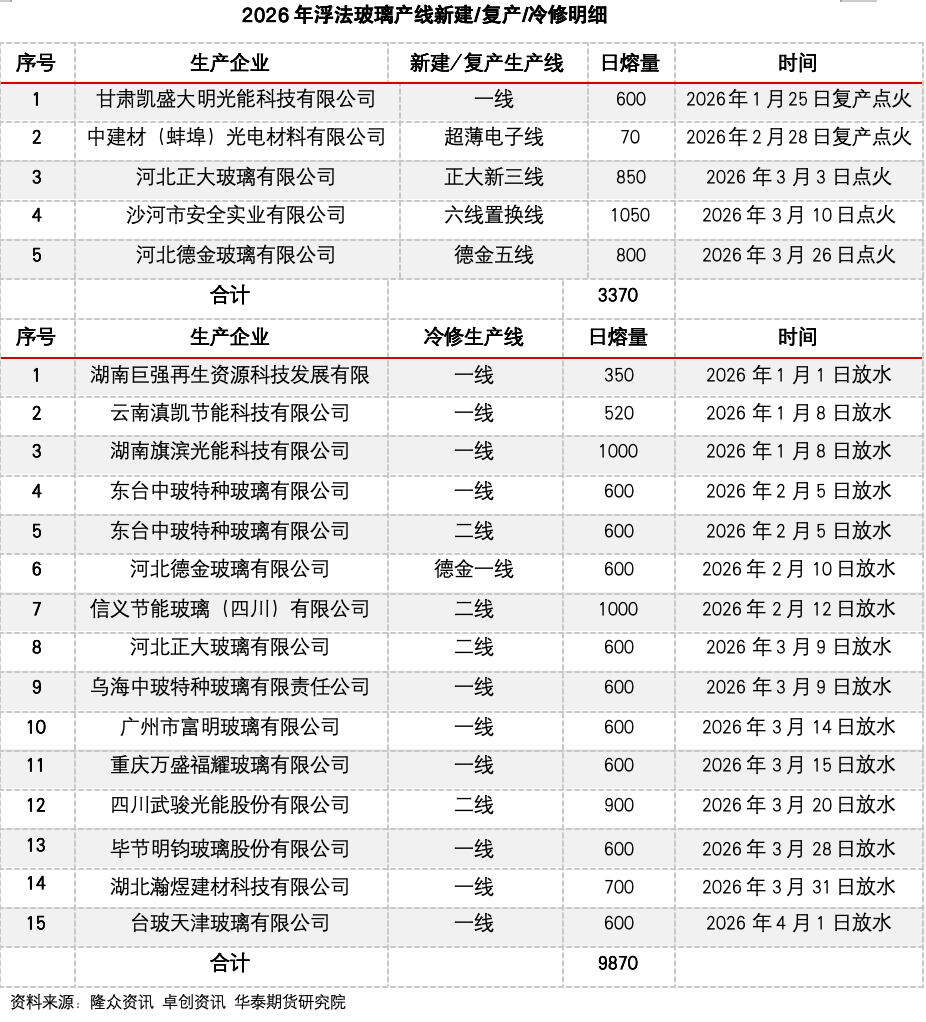 冷修加速，能否扭转玻璃市场弱势？  第8张