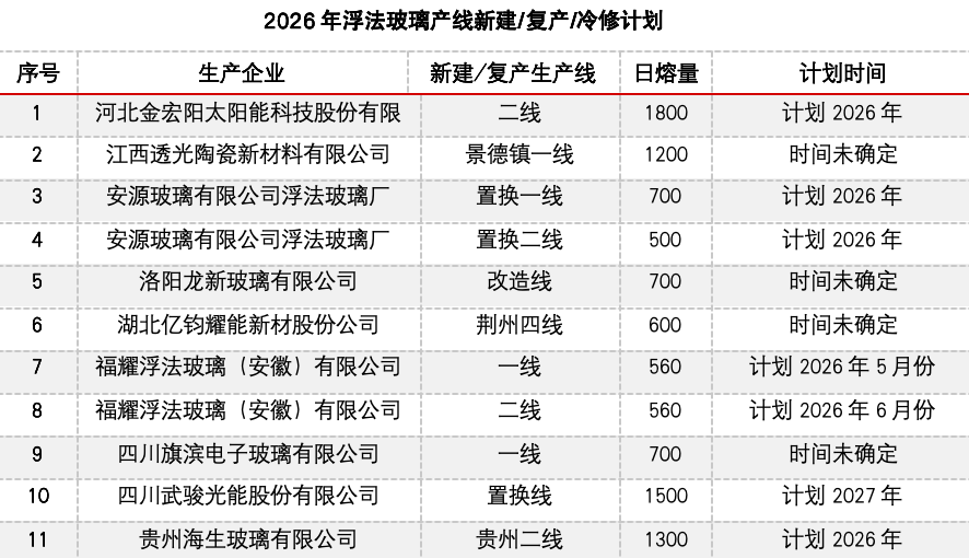 冷修加速，能否扭转玻璃市场弱势？  第10张