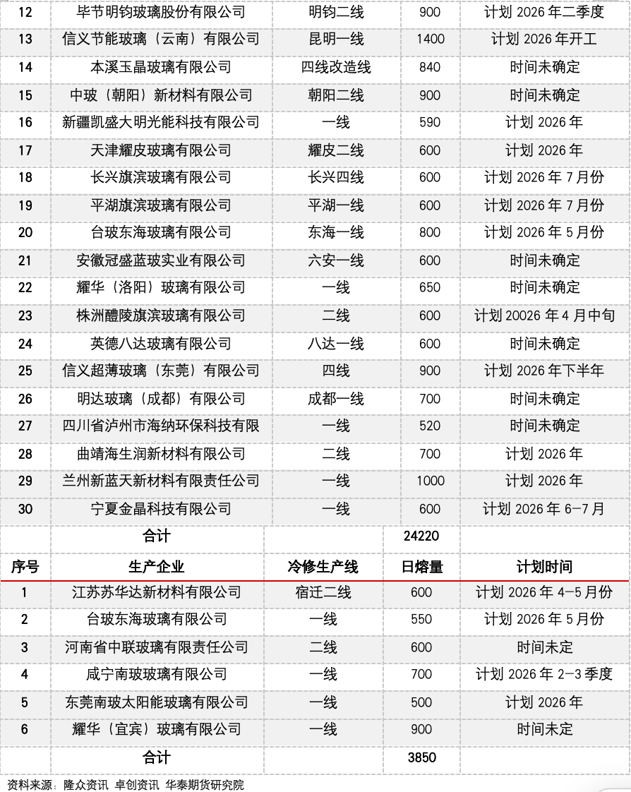 冷修加速，能否扭转玻璃市场弱势？  第11张