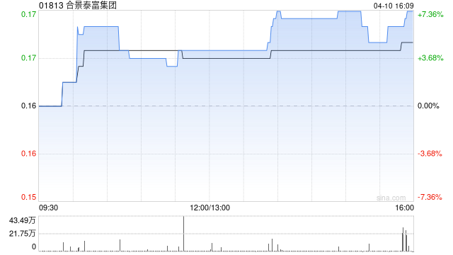 合景泰富集团3月预售额为3.52亿元 同比减少56.1%  第1张