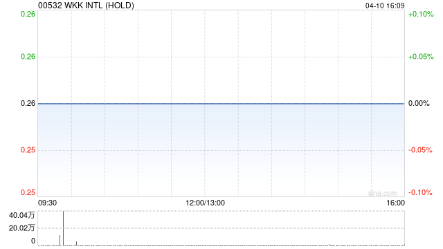 WKK INTL (HOLD)：台湾港建3月营业收入净额约4965.4万新台币 同比减少85.56%  第1张