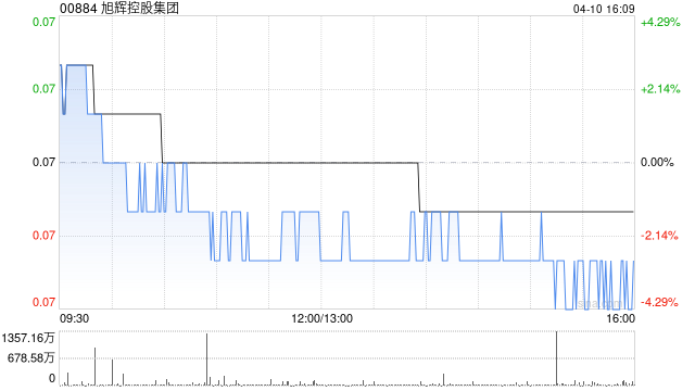 旭辉控股集团3月合同销售金额约11.5亿元 第1张 旭辉控股集团3月合同销售金额约11.5亿元 第1张