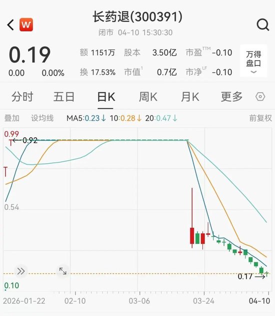 财务造假，退市！A股一公司明起摘牌  第2张