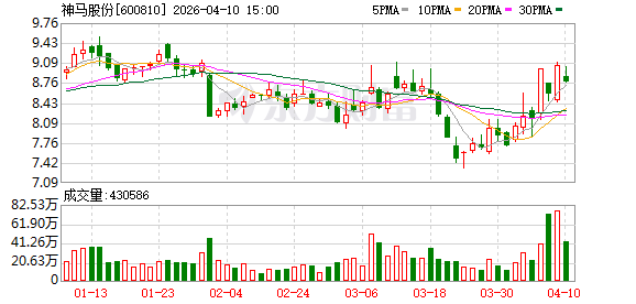 神马股份：完成回购公司股份20696666股  第1张