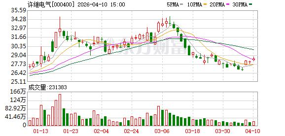 许继电气：网内市场换流阀系列产品市场份额保持稳定  第1张