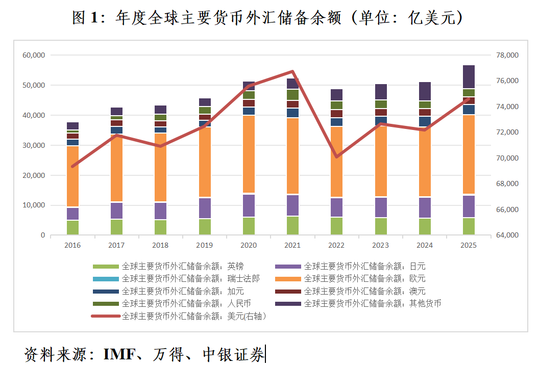 管涛：关税风暴下国际储备资产多元化提速  第1张