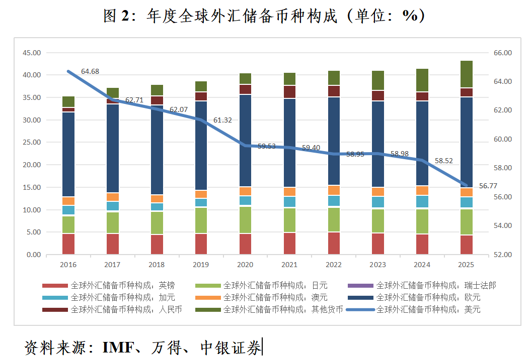 管涛：关税风暴下国际储备资产多元化提速  第2张