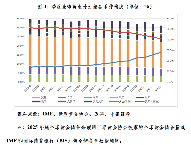 管涛：关税风暴下国际储备资产多元化提速  第3张