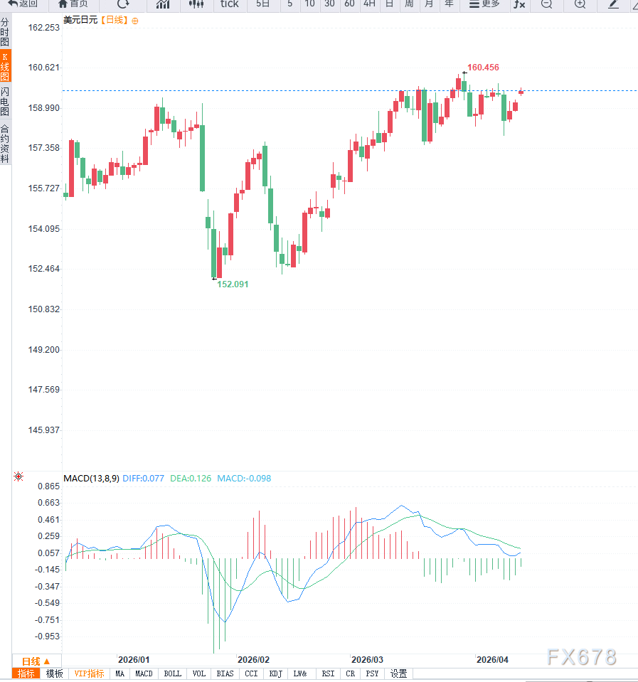 美伊局势反复,美元兑日元跳空上涨再次逼近160关口 第2张 美伊局势反复,美元兑日元跳空上涨再次逼近160关口 第2张