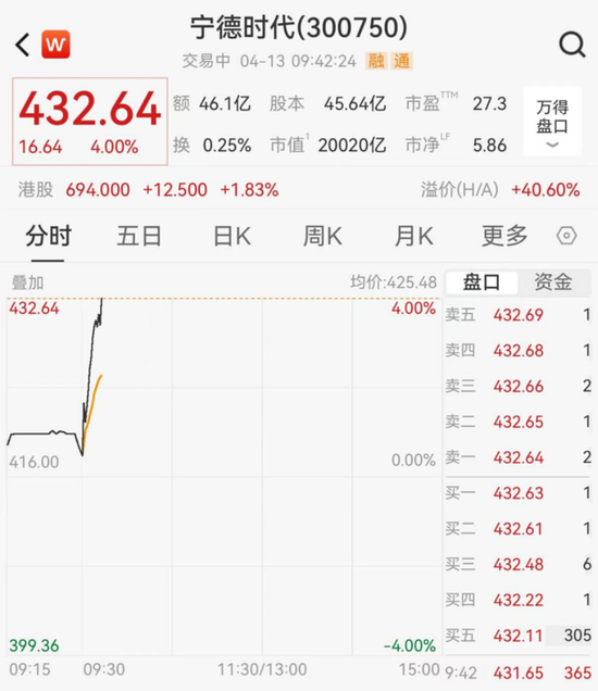 宁德时代市值破2万亿,老板身家4000多亿 第2张 宁德时代市值破2万亿,老板身家4000多亿 第2张